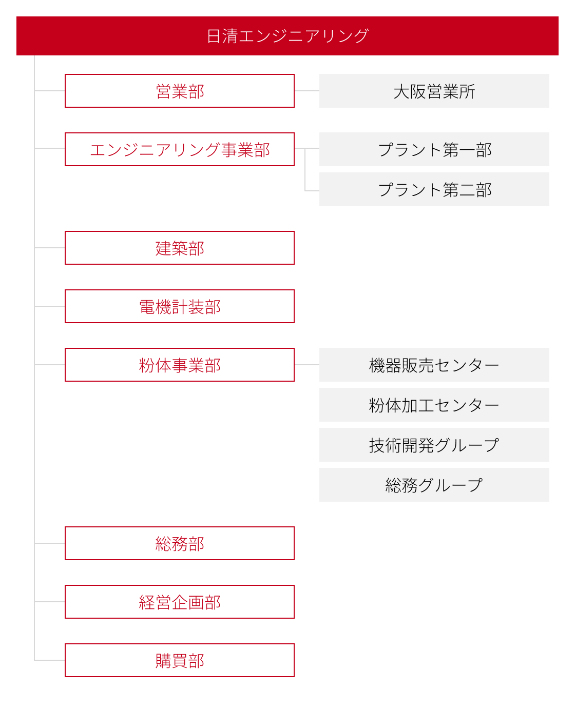 〈日清エンジニアリング〉営業部（大阪営業所）、エンジニアリング事業部（プラント第一部、プラント第二部）、建築部、電機計装部、粉体事業部（機器販売センター、粉体加工センター、技術開発グループ、総務グループ）、総務部、経営企画部、購買部