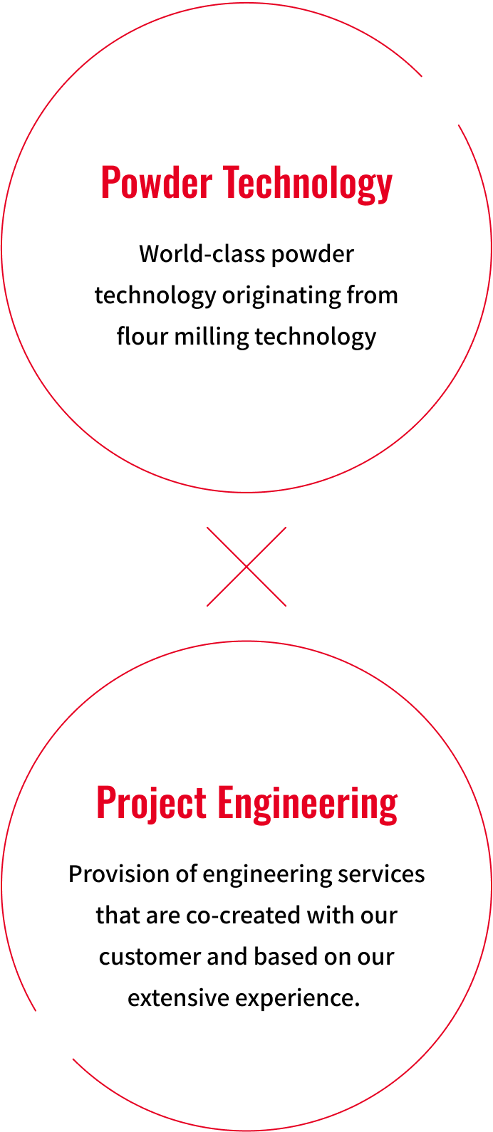 [Powder Technology] World-class powder technology originating from flour milling technology × [Project Engineering] Provision of engineering services that are co-created with our customer and based on our extensive experience.