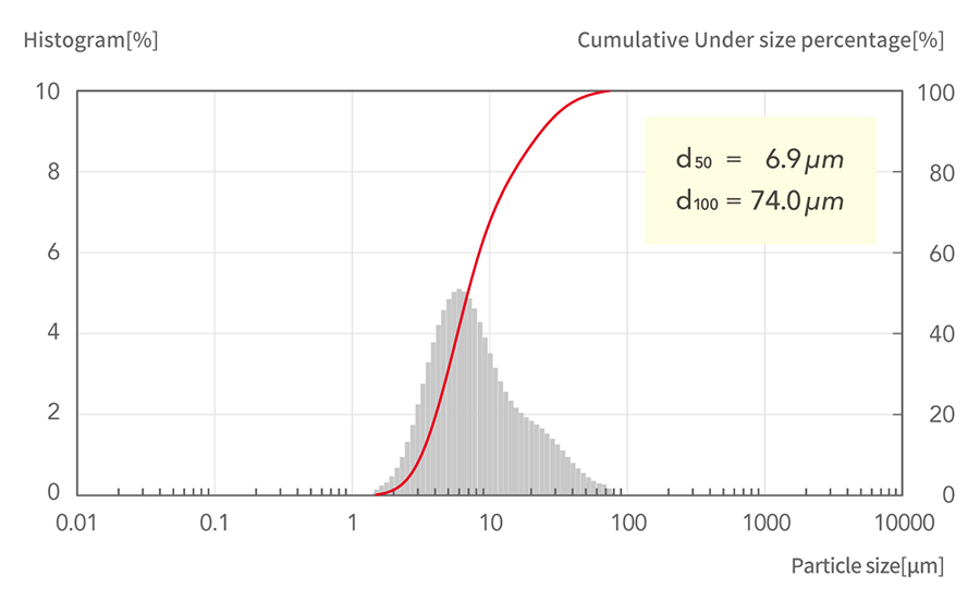 d50=6.9μm, d100=74.0μm