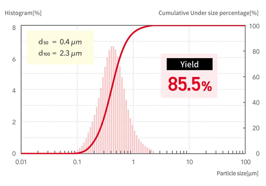d50=0.4μm, d100=2.3μm Yield85.5%