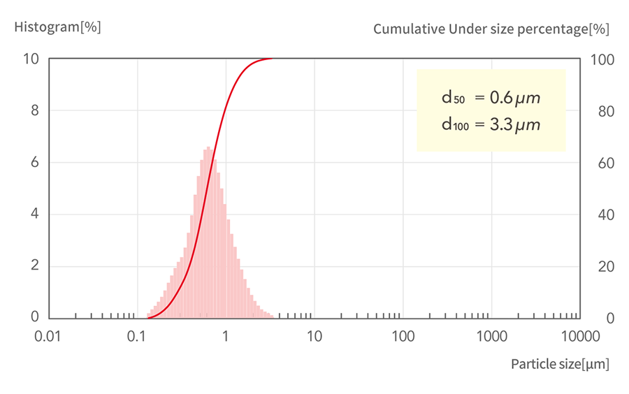 d50=0.6μm, d100=3.3μm