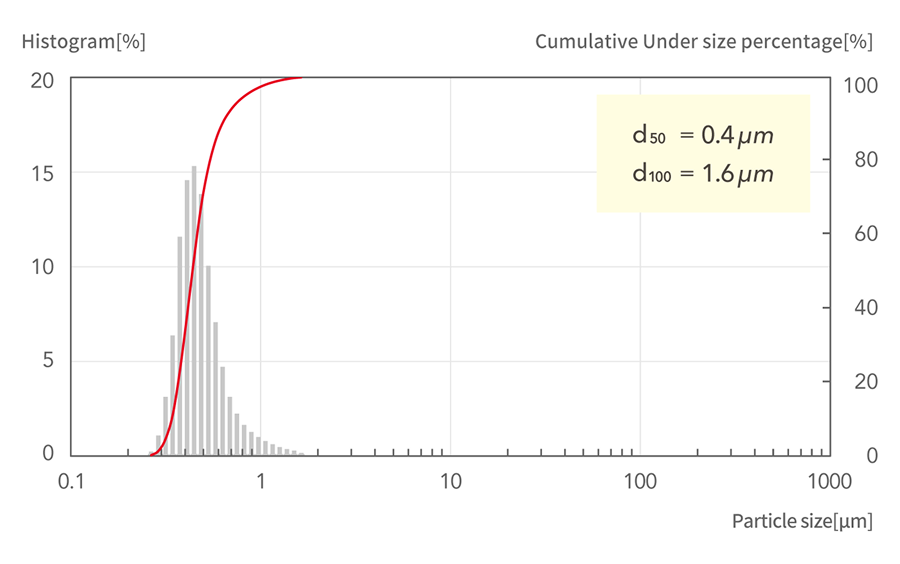 d50=0.4μm, d100=1.6μm