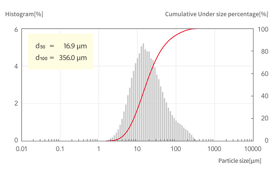 d50=16.9μm, d100=356.0μm