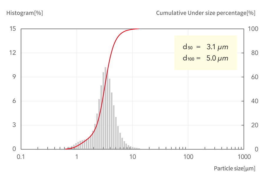 d50=3.1μm, d100=5.0μm