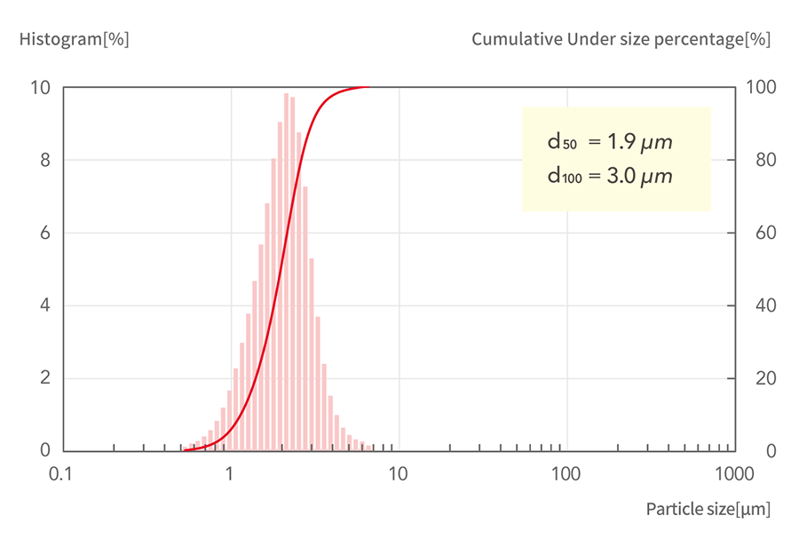 d50=1.9μm, d100=3.0μm