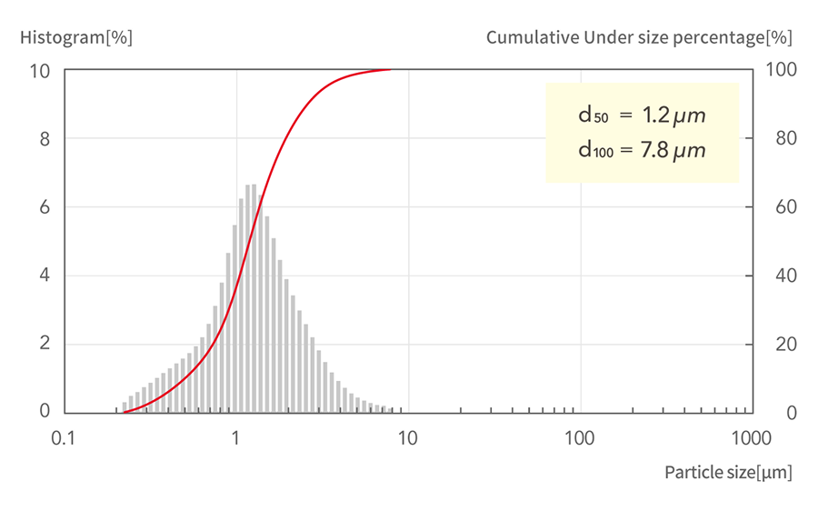 d50=1.2μm, d100=7.8μm