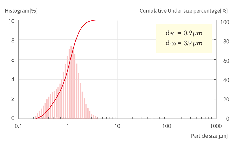 d50=0.9μm, d100=3.9μm