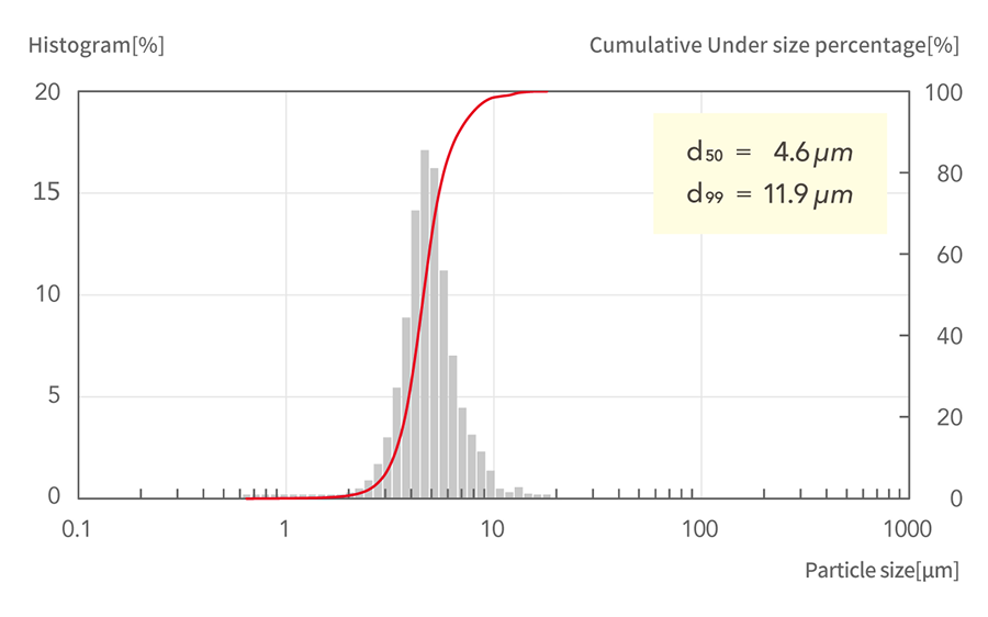 d50=4.6μm, d99=11.9μm