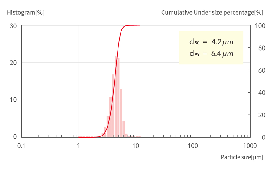 d50=4.2μm, d99=6.4μm
