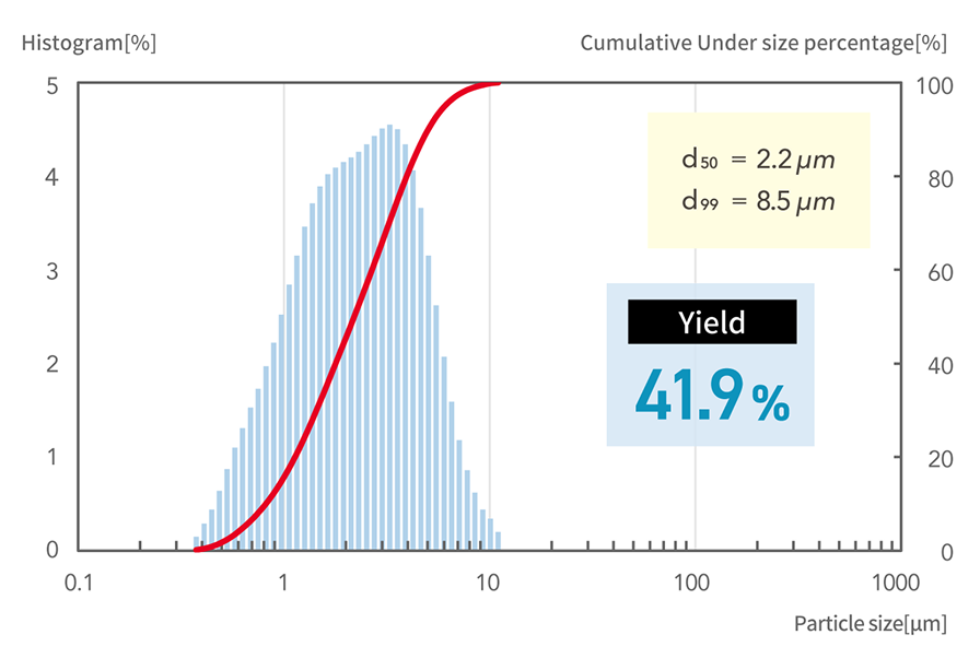 d50=2.2μm, d99=8.5μm Yield41.9%
