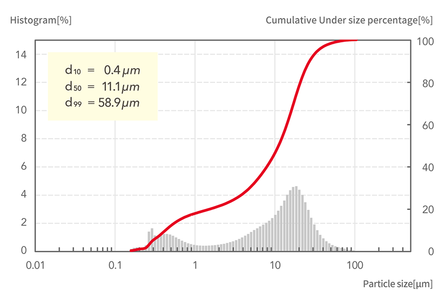 d10=0.4μm, d50=11.1μm, d99=58.9μm