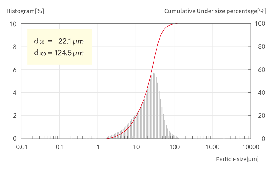 d50=22.1μm, d100=124.5μm