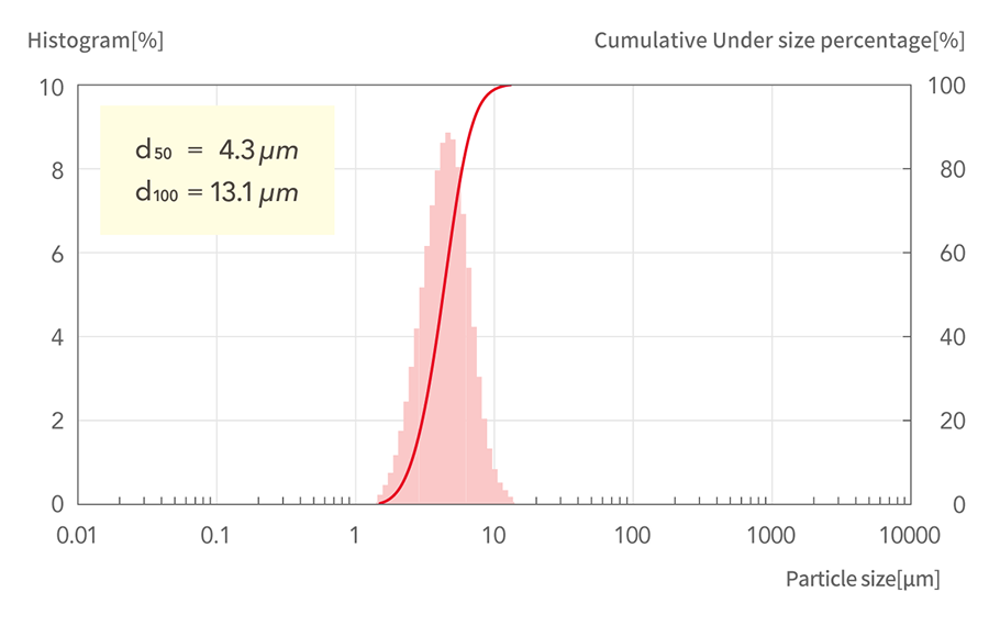 d50=4.3μm, d100=13.1μm