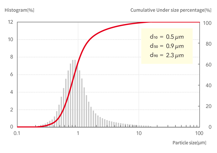 d10=0.5μm, d50=0.9μm, d90=2.3μm