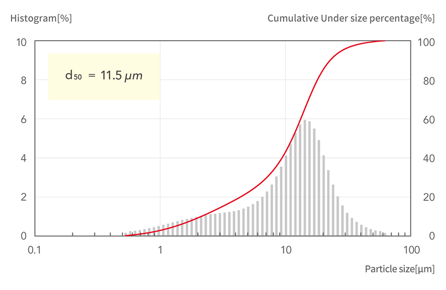 d50=11.5μm