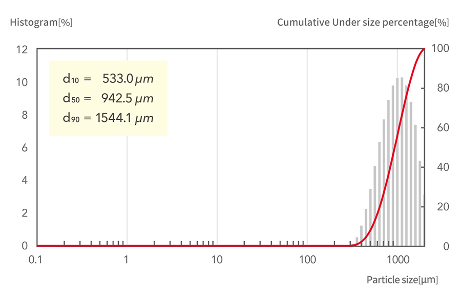 d10=533.0μm, d50=942.5μm, d90=1544.1μm