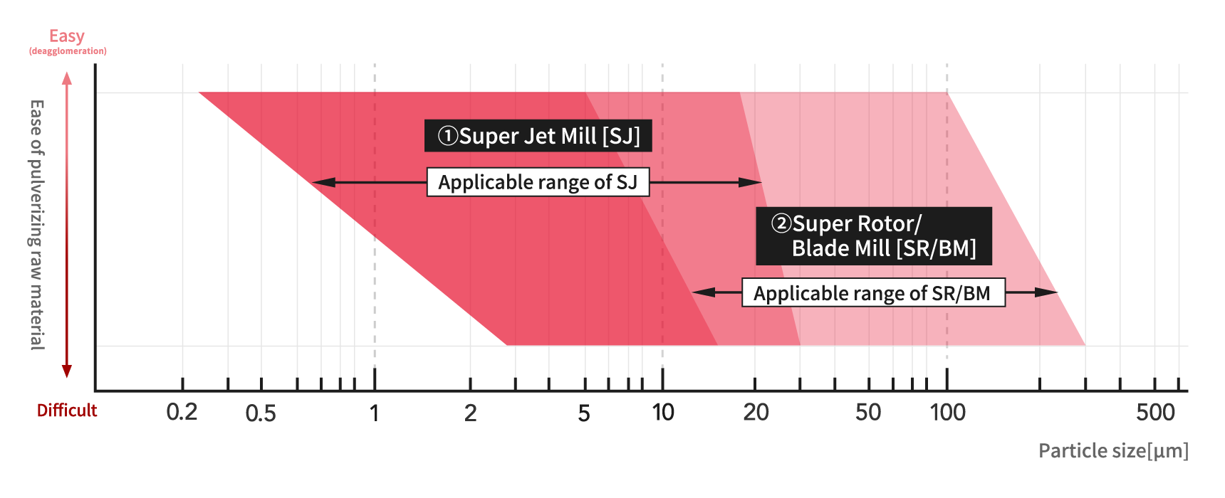 Pulverizers application range diagram
