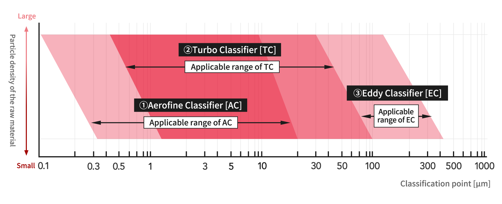 Air Classifiers application range diagram