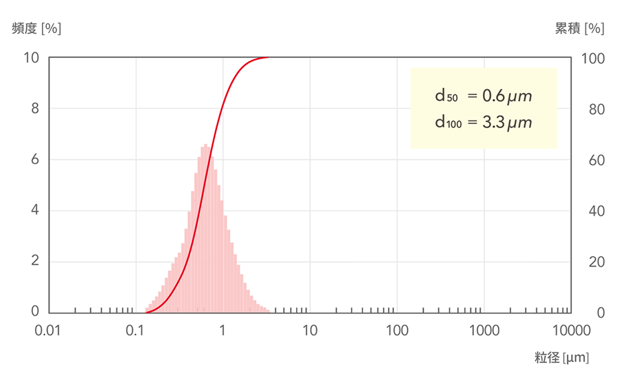d50=0.6μm, d100=3.3μm