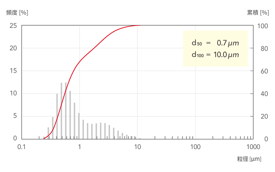 d50=0.7μm, d100=10.0μm
