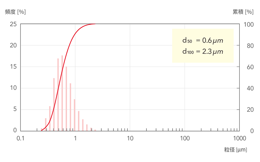d50=0.6μm, d100=2.3μm