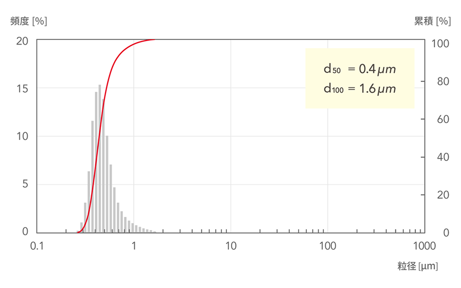 d50=0.4μm, d100=1.6μm