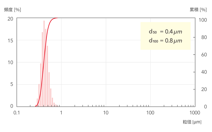 d50=0.4μm, d100=0.8μm