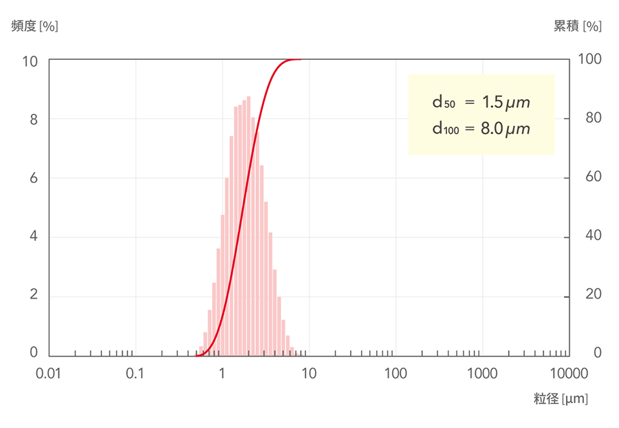d50=1.5μm, d100=8.0μm