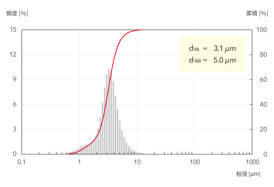 d50=3.1μm, d100=5.0μm