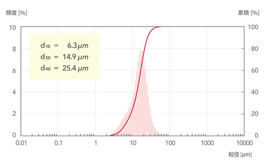 d10=6.3μm, d50=14.9μm, d90=25.4μm