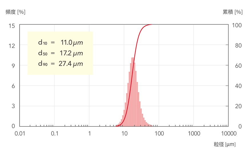 d10=11.0μm, d50=17.2μm, d90=27.4μm