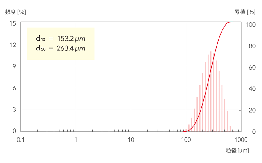 d10=153.2μm, d50=263.4μm