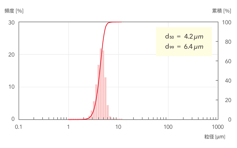 d50=4.2μm, d99=6.4μm