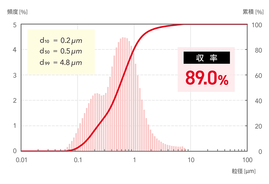 d10=0.2μm, d50=0.5μm, d99=4.8μm 収率89.0%