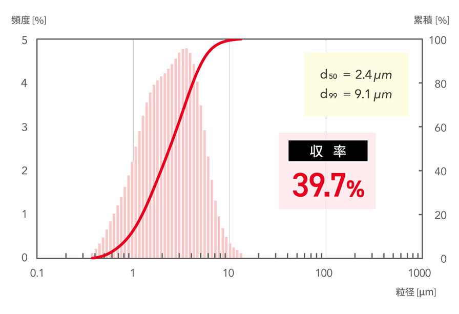 d50=2.4μm, d99=9.1μm 収率39.7%