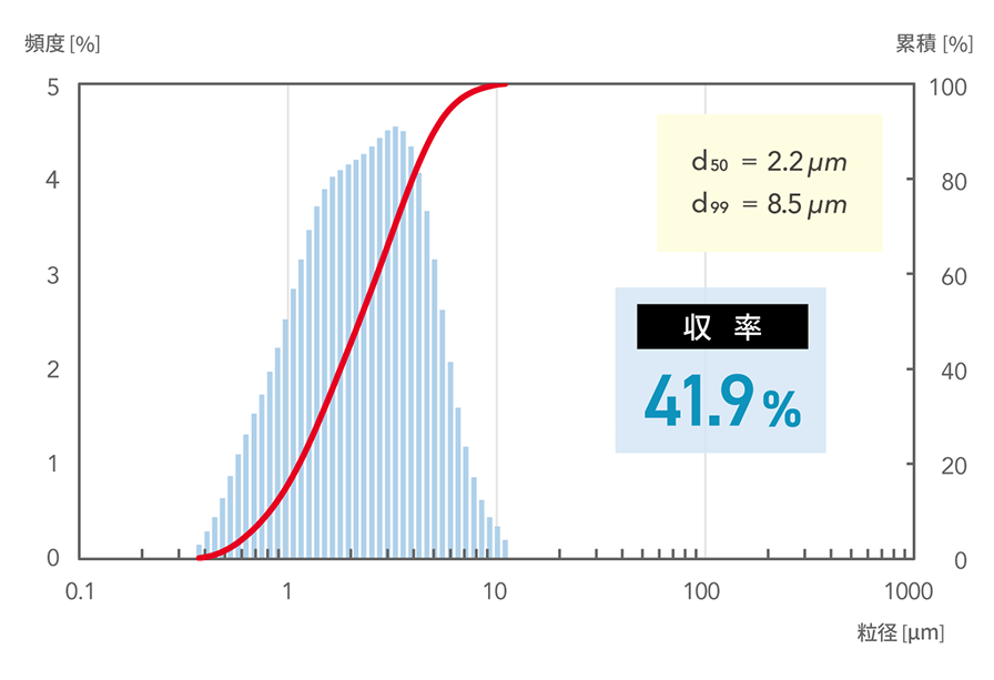 d50=2.2μm, d99=8.5μm 収率41.9%