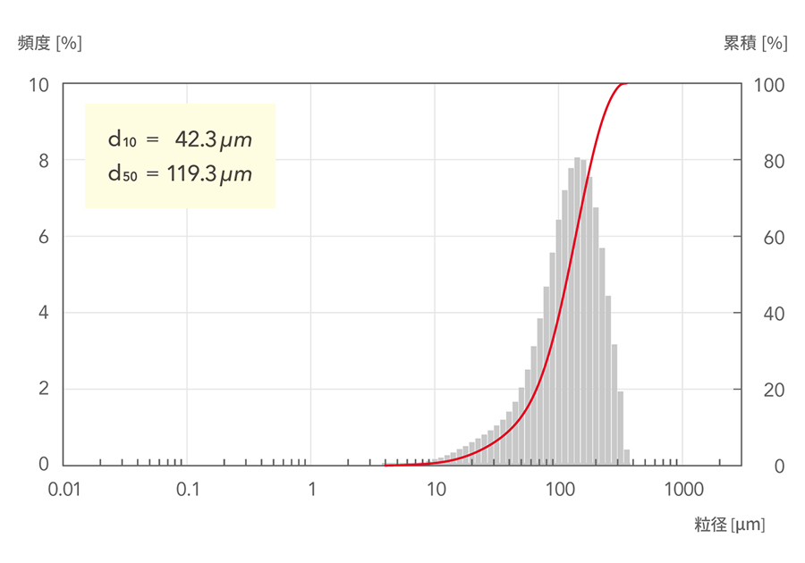 d10=42.3μm, d50=119.3μm