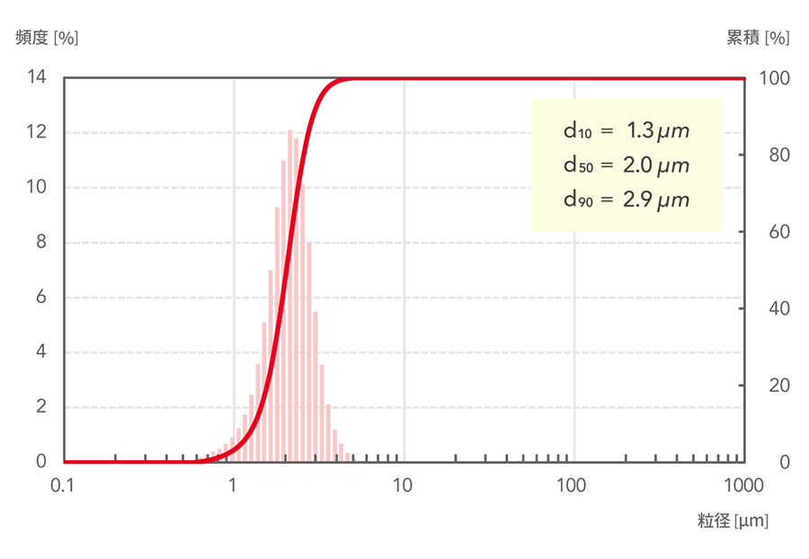 d10=1.3μm, d50=2.0μm, d90=2.9μm