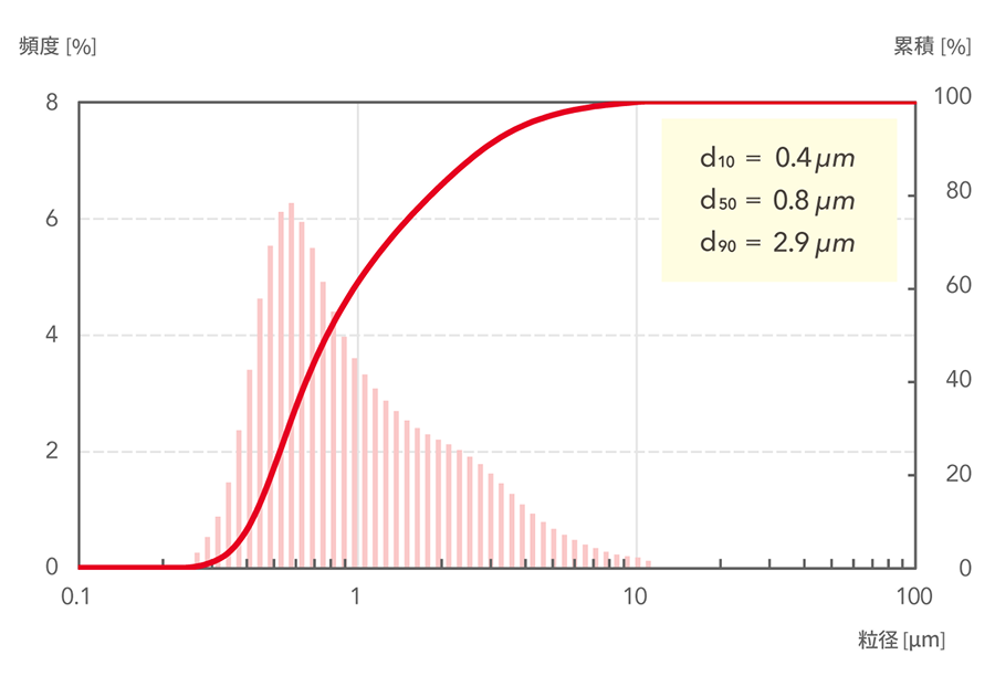 d10=0.4μm, d50=0.8μm, d90=2.9μm