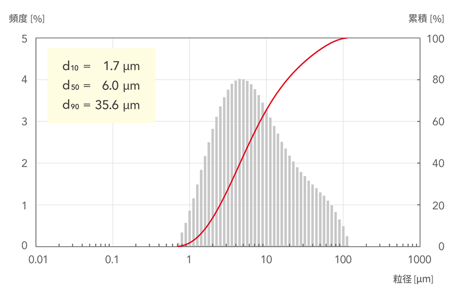 d10=1.7μm, d50=6.0μm, d90=35.6μm