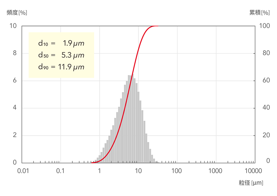 d10=1.9μm, d50=5.3μm, d90=11.9μm