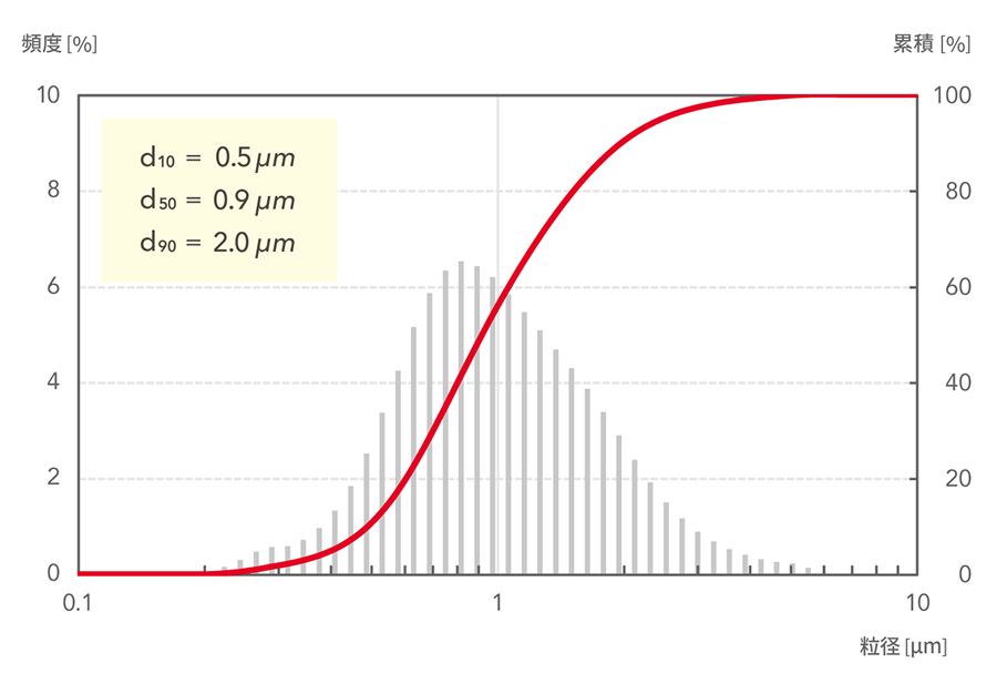 d10=0.5μm, d50=0.9μm, d90=2.0μm