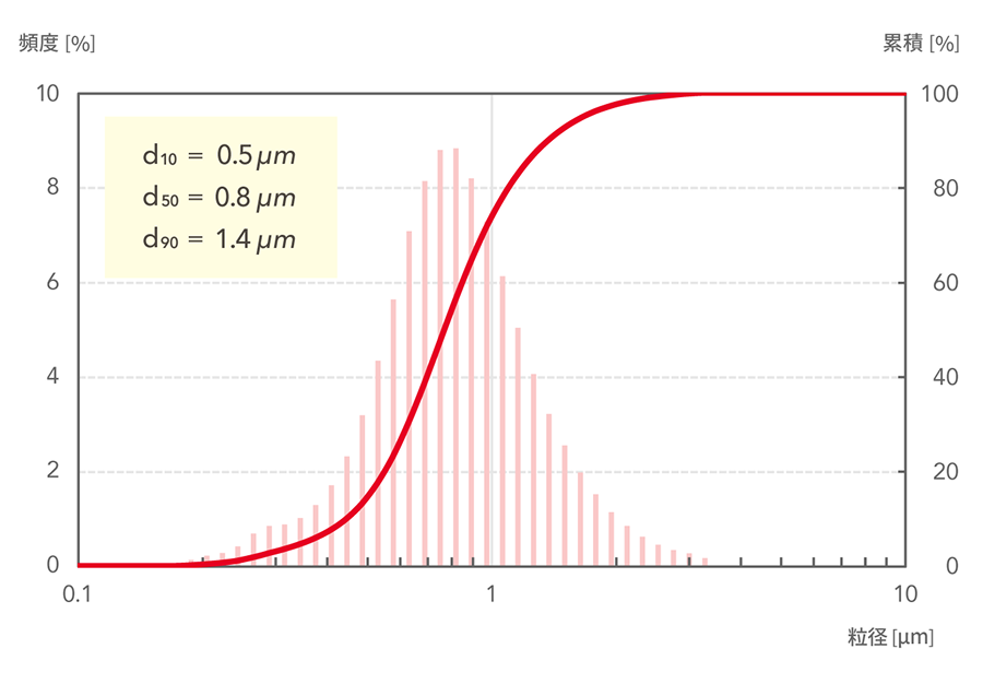 d10=0.5μm, d50=0.8μm, d90=1.4μm