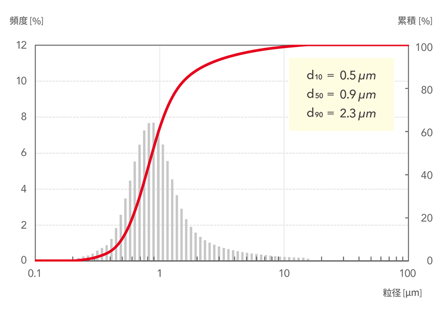 d10=0.5μm, d50=0.9μm, d90=2.3μm
