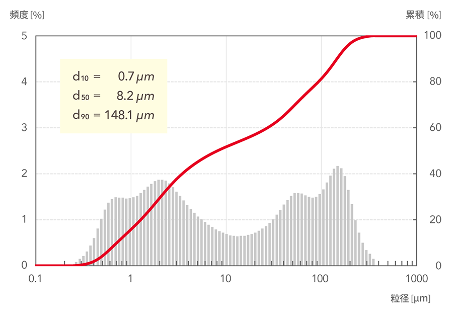 d10=0.7μm, d50=8.2μm, d90=148.1μm