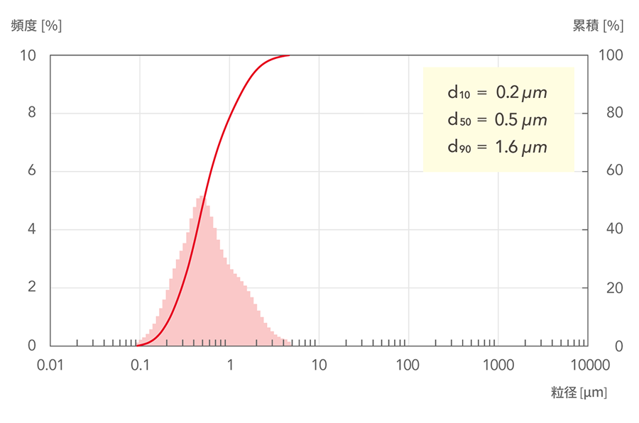 d10=0.2μm, d50=0.5μm, d90=1.6μm