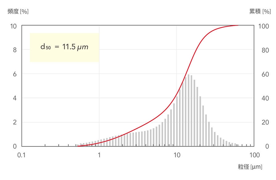 d50=11.5μm