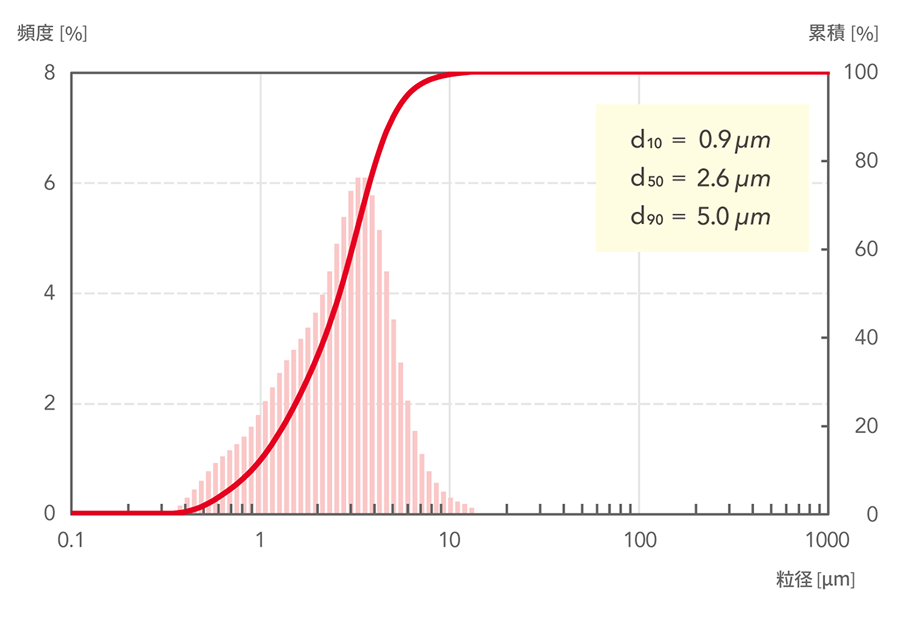 d10=0.9μm, d50=2.6μm, d90=5.0μm