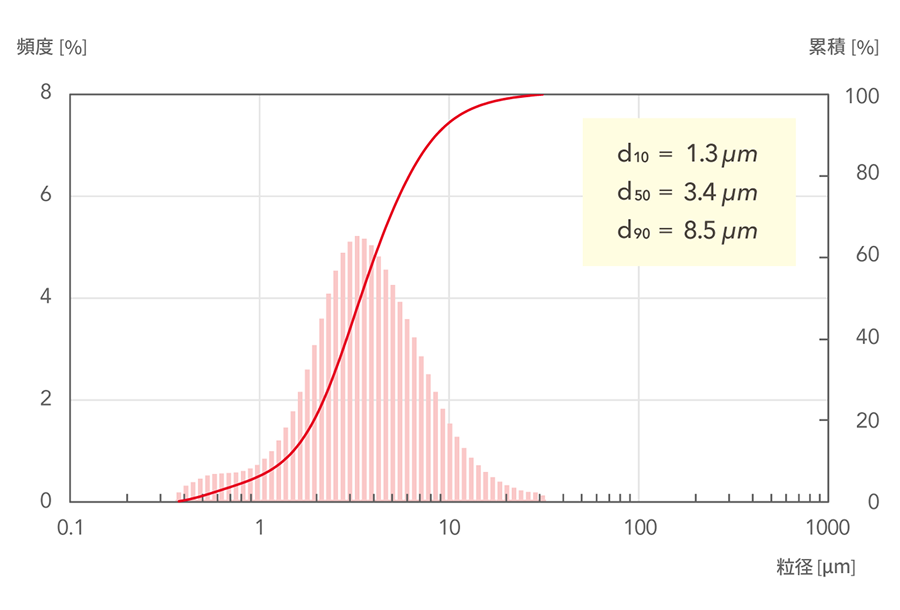 d10=1.3μm, d50=3.4μm, d90=8.5μm