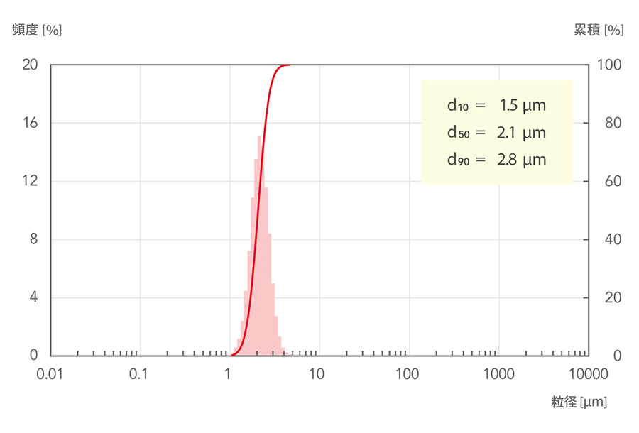 d10=1.5μm, d50=2.1μm, d90=2.8μm